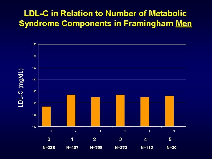 LDL-C (mg/d. L) LDL-C in Relation to Number of Metabolic Syndrome Components in Framingham