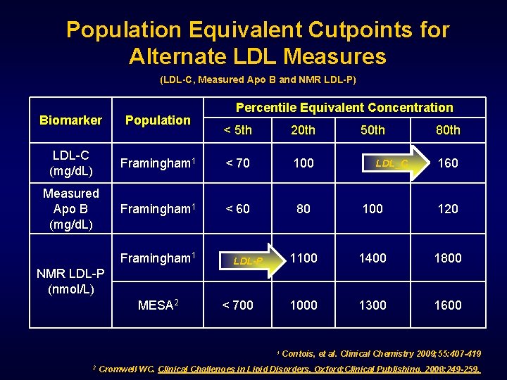 Population Equivalent Cutpoints for Alternate LDL Measures (LDL-C, Measured Apo B and NMR LDL-P)