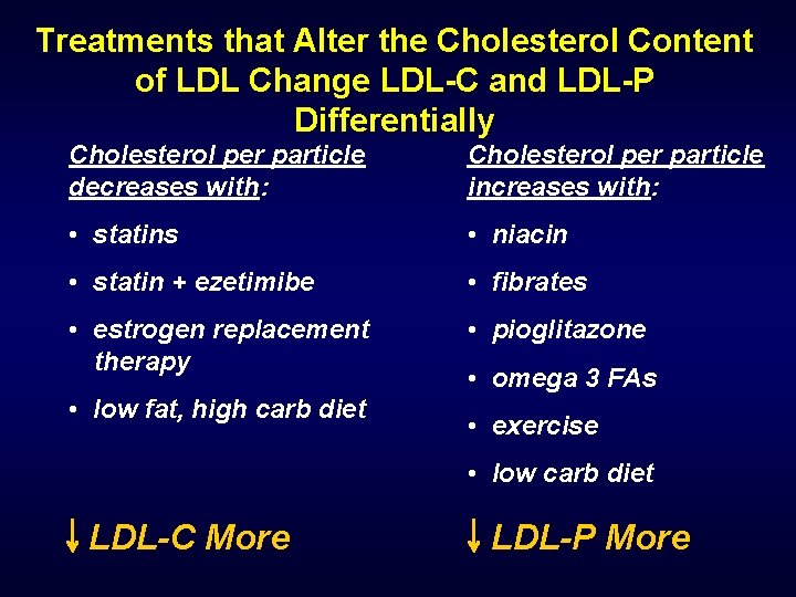 Treatments that Alter the Cholesterol Content of LDL Change LDL-C and LDL-P Differentially Cholesterol