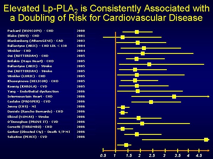 Elevated Lp-PLA 2 is Consistently Associated with a Doubling of Risk for Cardiovascular Disease