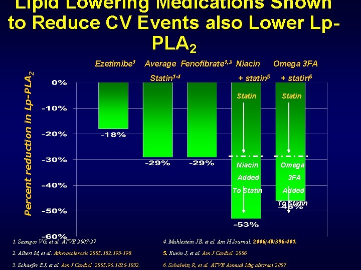 Lipid Lowering Medications Shown to Reduce CV Events also Lower Lp. PLA 2 Percent
