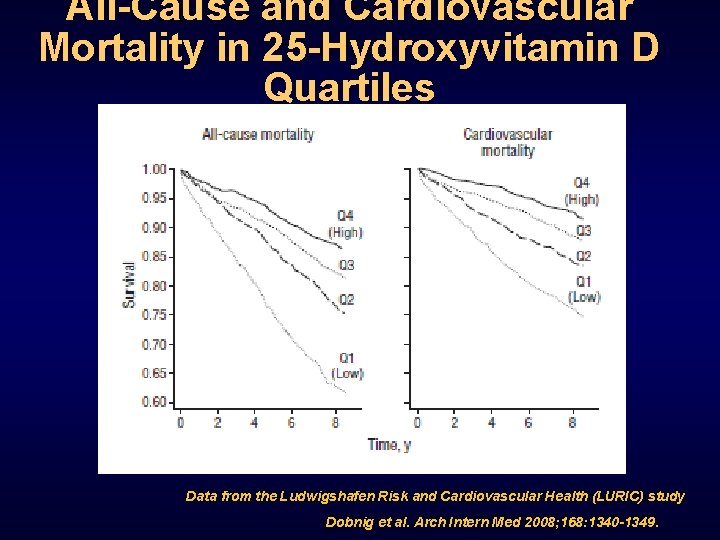 All-Cause and Cardiovascular Mortality in 25 -Hydroxyvitamin D Quartiles Data from the Ludwigshafen Risk