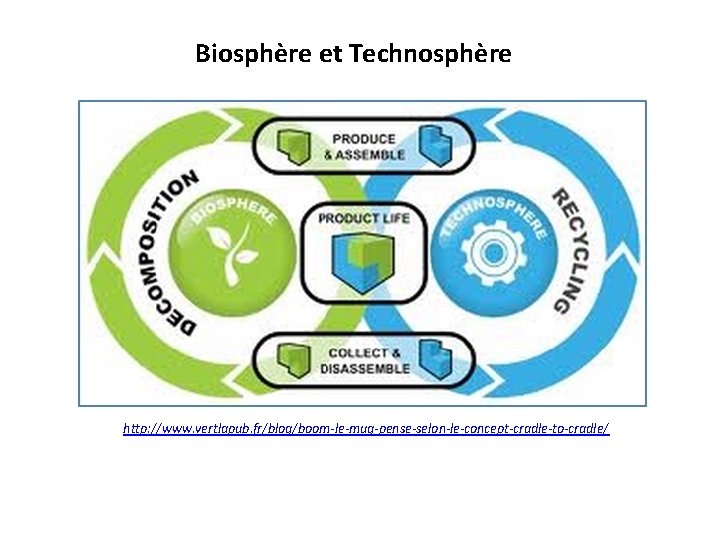 Biosphère et Technosphère http: //www. vertlapub. fr/blog/boom‐le‐mug‐pense‐selon‐le‐concept‐cradle‐to‐cradle/ 