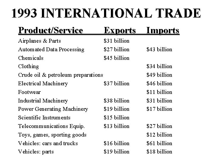 1993 INTERNATIONAL TRADE Product/Service Exports Airplanes & Parts $31 billion Automated Data Processing $27