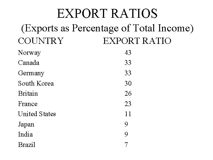 EXPORT RATIOS (Exports as Percentage of Total Income) COUNTRY Norway Canada Germany South Korea