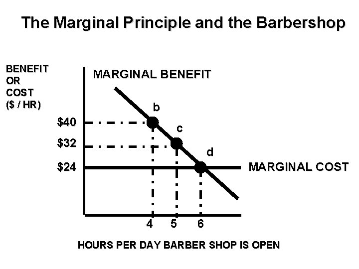 The Marginal Principle and the Barbershop BENEFIT OR COST ($ / HR) MARGINAL BENEFIT