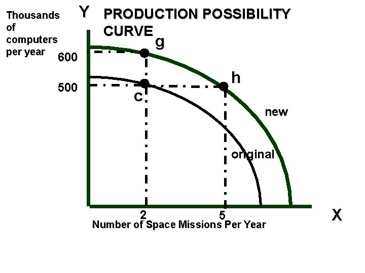 Thousands of computers per year Y PRODUCTION POSSIBILITY CURVE 600 500 g h c