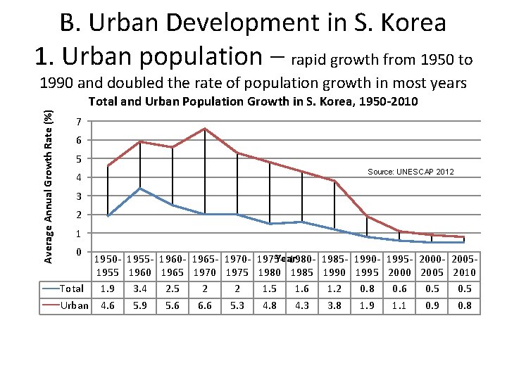 B. Urban Development in S. Korea 1. Urban population – rapid growth from 1950