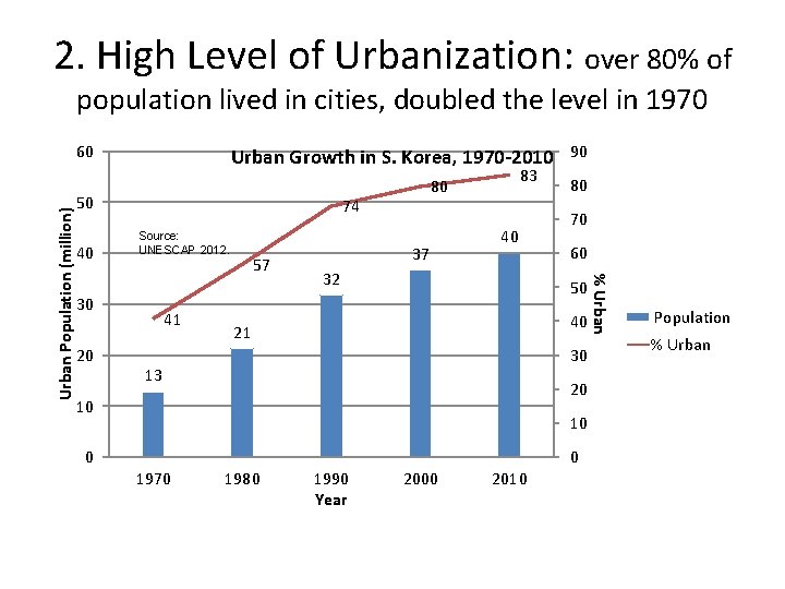 2. High Level of Urbanization: over 80% of population lived in cities, doubled the