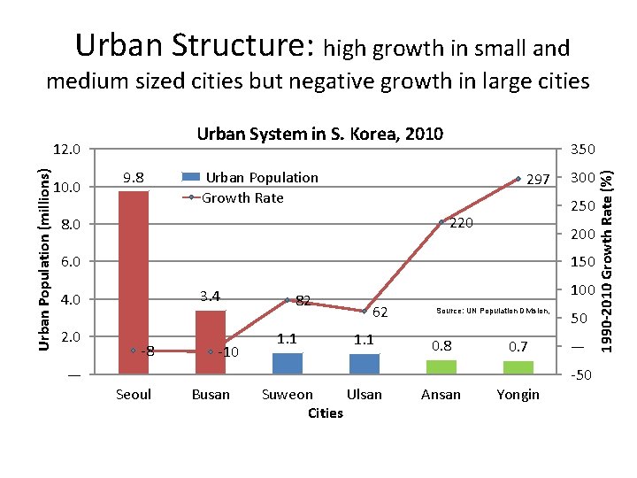  Urban Structure: high growth in small and medium sized cities but negative growth