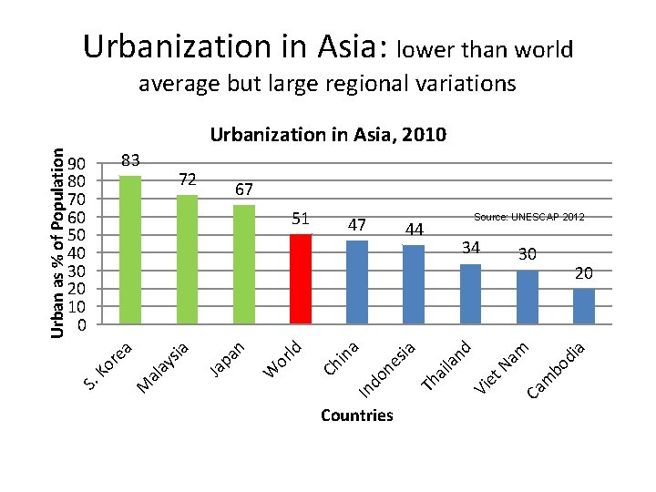 Urbanization in Asia: lower than world average but large regional variations 72 67 Source: