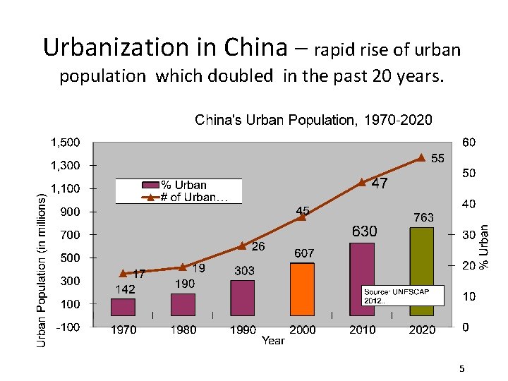 Urbanization in China – rapid rise of urban population which doubled in the past