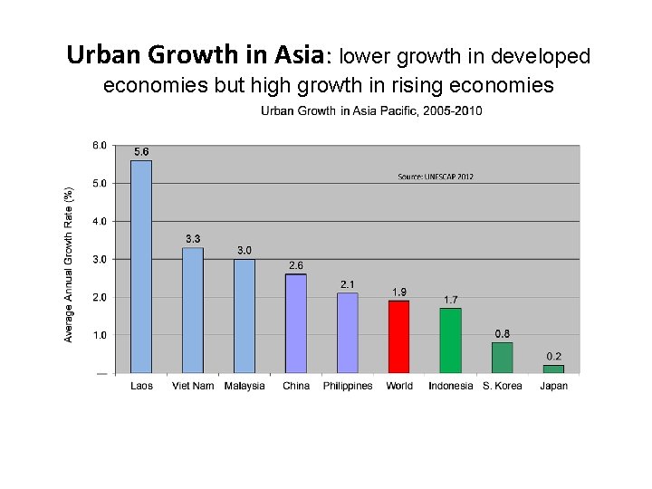 Urban Growth in Asia: lower growth in developed economies but high growth in rising