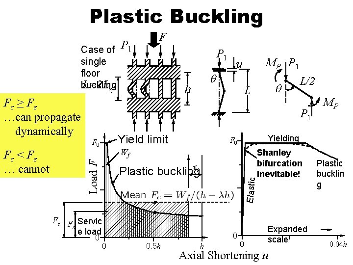 Plastic Buckling Case of single floor buckling L=2 Lef Fc ≥ Fs …can propagate