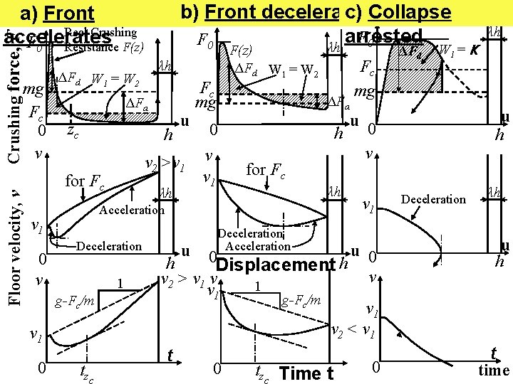 b) Front decelerates c) Collapse arrested F 0 λh Crushing force, F a) Front