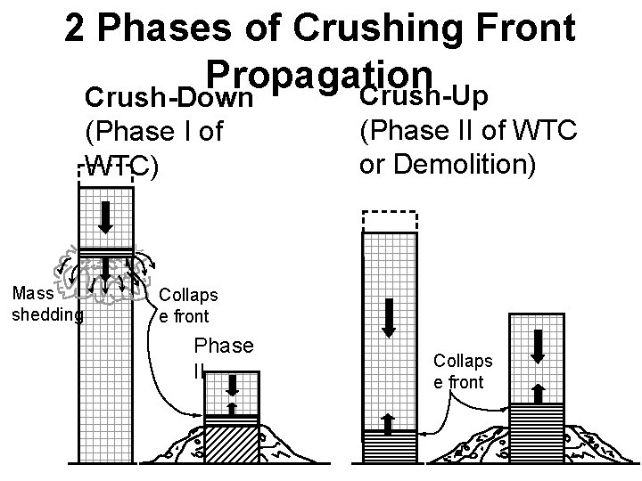 2 Phases of Crushing Front Propagation Crush-Up Crush-Down (Phase I of WTC) Mass shedding