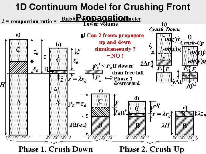 1 D Continuum Model for Crushing Front volume within perimeter Propagation λ = compaction