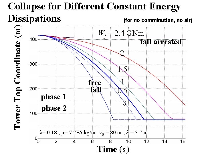 Tower Top Coordinate (m) Collapse for Different Constant Energy Dissipations (for no comminution, no