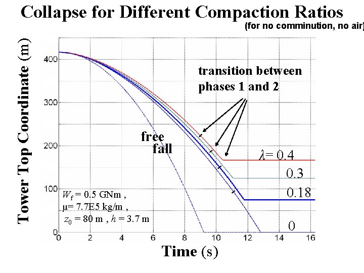 Collapse for Different Compaction Ratios Tower Top Coordinate (m) (for no comminution, no air)