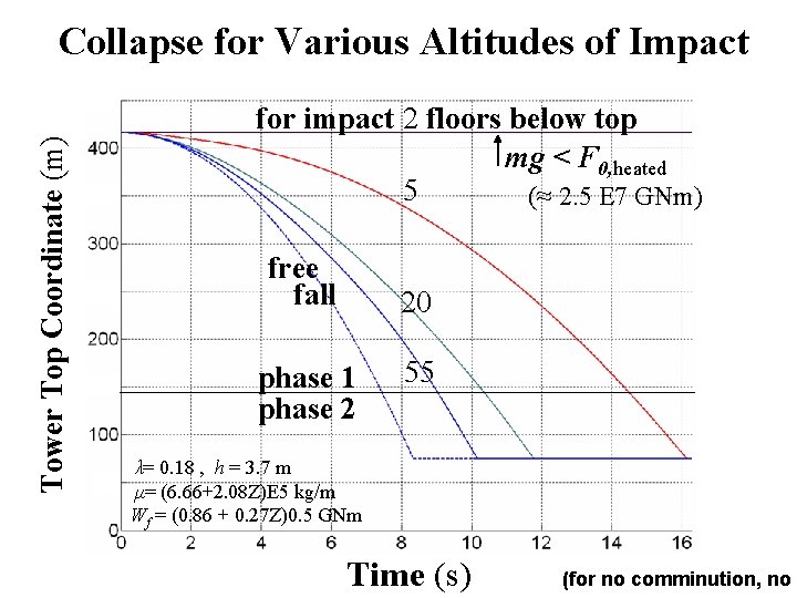 Tower Top Coordinate (m) Collapse for Various Altitudes of Impact for impact 2 floors