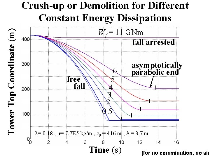 Tower Top Coordinate (m) Crush-up or Demolition for Different Constant Energy Dissipations Wf =