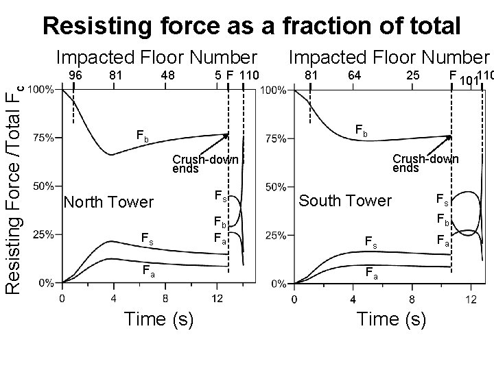 Resisting force as a fraction of total Impacted Floor Number Resisting Force /Total Fc