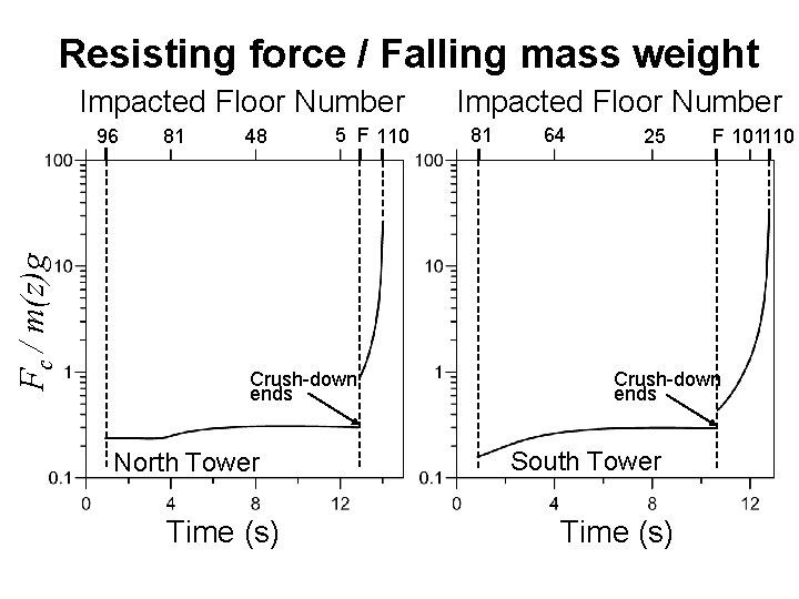 Resisting force / Falling mass weight Impacted Floor Number Fc / m(z)g 96 81