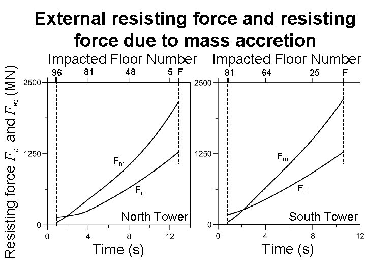Resisting force Fc and Fm (MN) External resisting force and resisting force due to