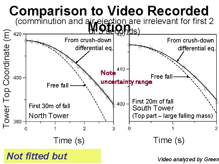 Tower Top Coordinate (m) Comparison to Video Recorded (comminution and air ejection are irrelevant