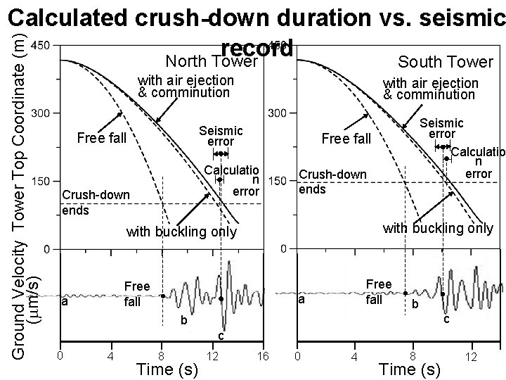 Ground Velocity Tower Top Coordinate (m) ( m/s) Calculated crush-down duration vs. seismic record