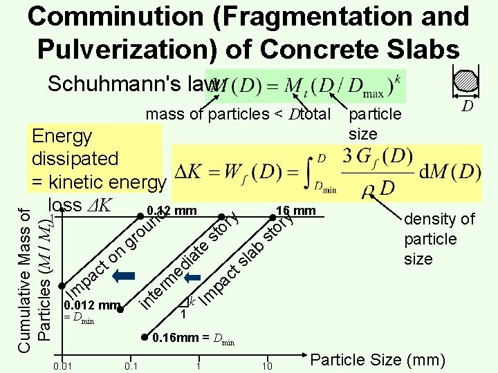 Comminution (Fragmentation and Pulverization) of Concrete Slabs Schuhmann's law: mass of particles < Dtotal