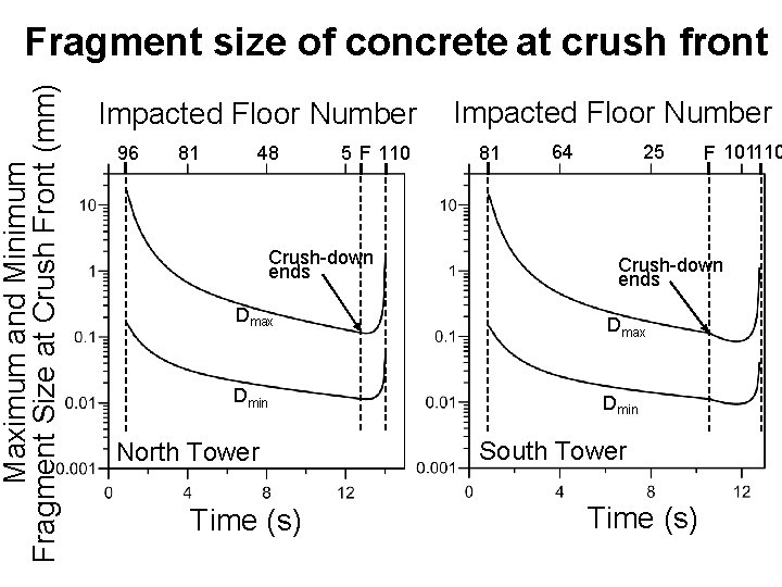 Maximum and Minimum Fragment Size at Crush Front (mm) Fragment size of concrete at