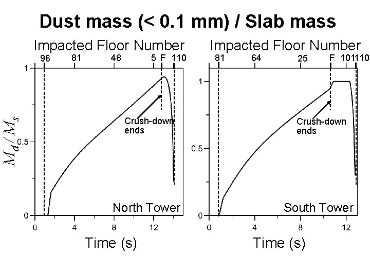 Md / Ms Dust mass (< 0. 1 mm) / Slab mass Impacted Floor