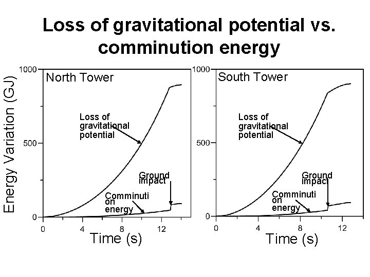 Energy Variation (GJ) Loss of gravitational potential vs. comminution energy South Tower North Tower