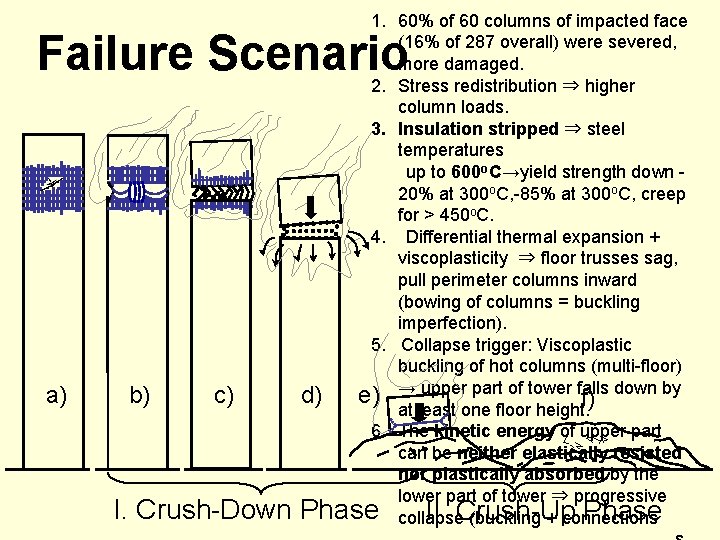 1. 60% of 60 columns of impacted face (16% of 287 overall) were severed,