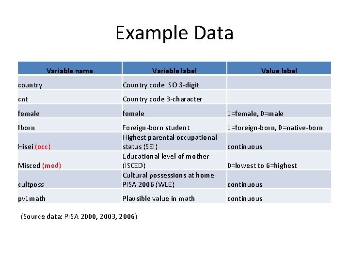 Example Data Variable name Variable label Value label country Country code ISO 3 -digit Example Data Variable name Variable label Value label country Country code ISO 3 -digit