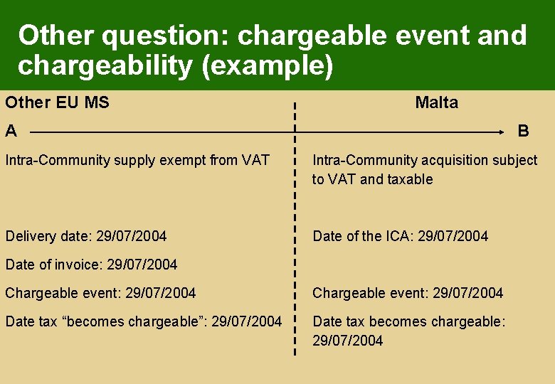 Other question: chargeable event and chargeability (example) Other EU MS Malta A B Intra-Community