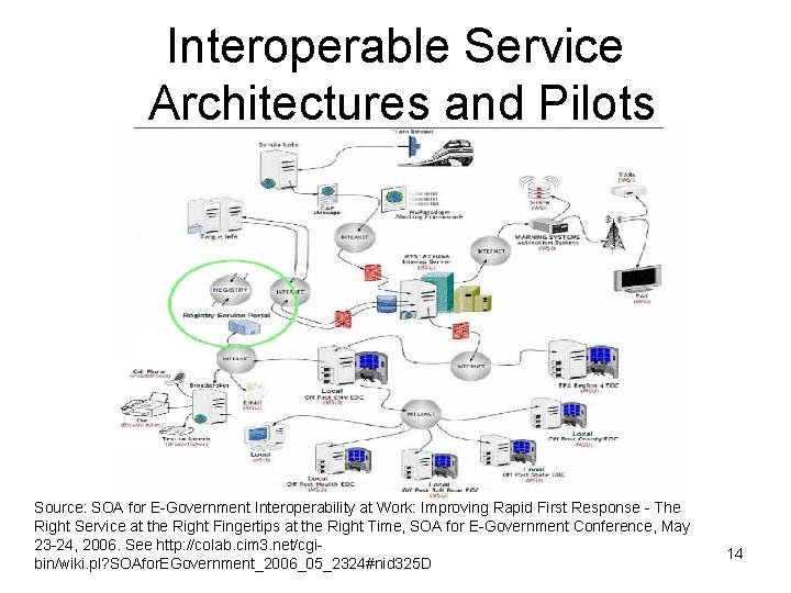 Interoperable Service Architectures and Pilots Source: SOA for E-Government Interoperability at Work: Improving Rapid