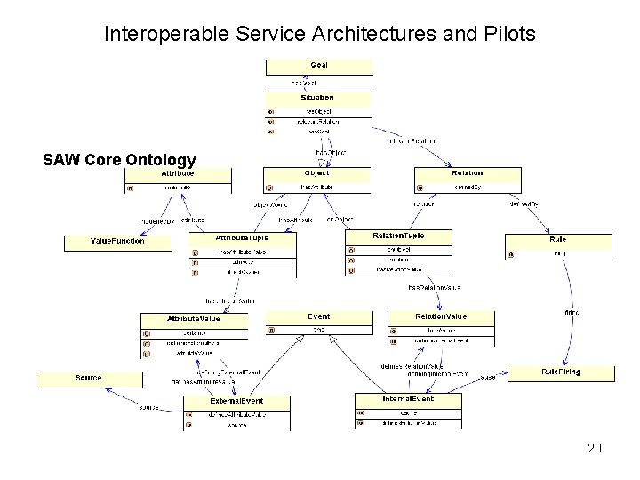 Interoperable Service Architectures and Pilots SAW Core Ontology 20 