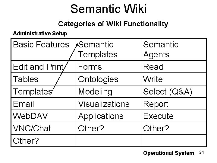 Semantic Wiki Categories of Wiki Functionality Administrative Setup Basic Features Edit and Print Tables