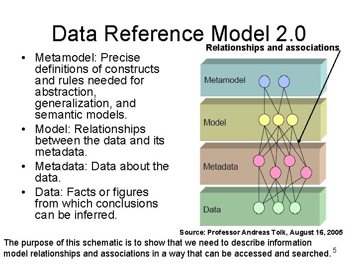 Data Reference Relationships Modeland 2. 0 associations • Metamodel: Precise definitions of constructs and