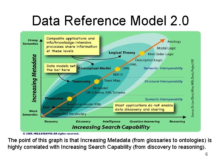 Data Reference Model 2. 0 The point of this graph is that Increasing Metadata