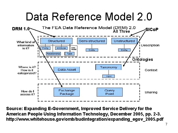 Data Reference Model 2. 0 DRM 1. 0 All Three SICo. P Ontologies Source: