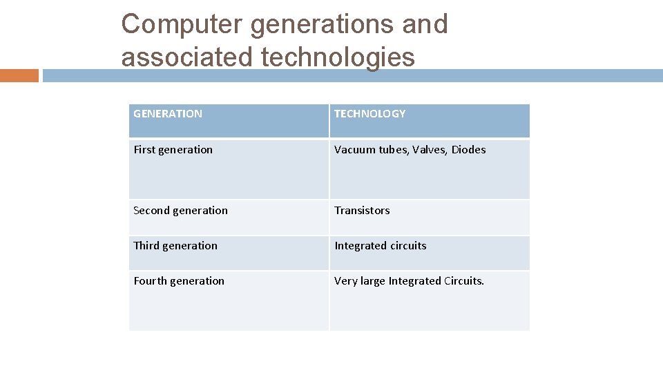 Computer generations and associated technologies GENERATION TECHNOLOGY First generation Vacuum tubes, Valves, Diodes Second