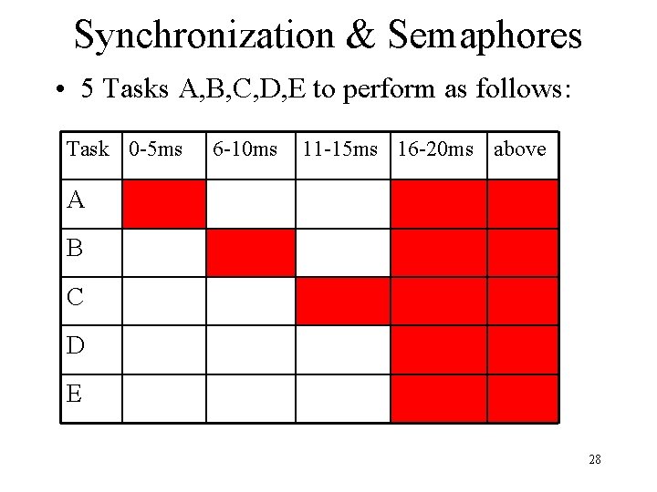 Synchronization & Semaphores • 5 Tasks A, B, C, D, E to perform as