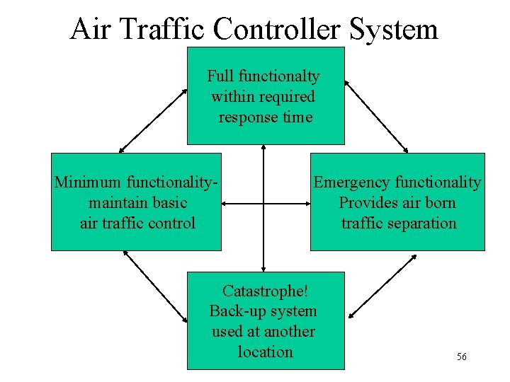 Air Traffic Controller System Full functionalty within required response time Minimum functionalitymaintain basic air