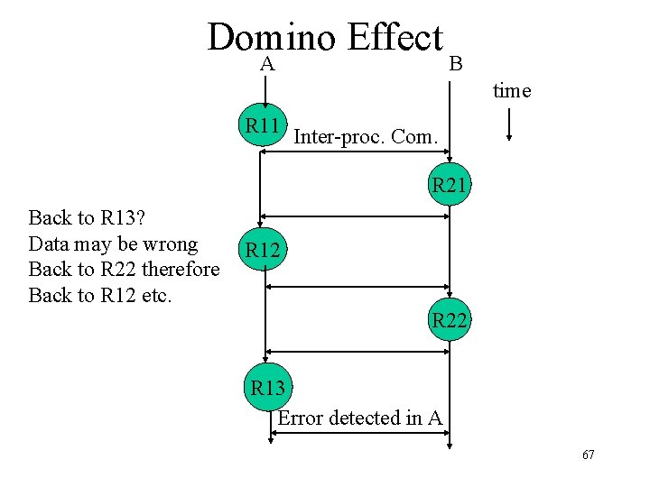 Domino Effect A B time R 11 Inter-proc. Com. R 21 Back to R