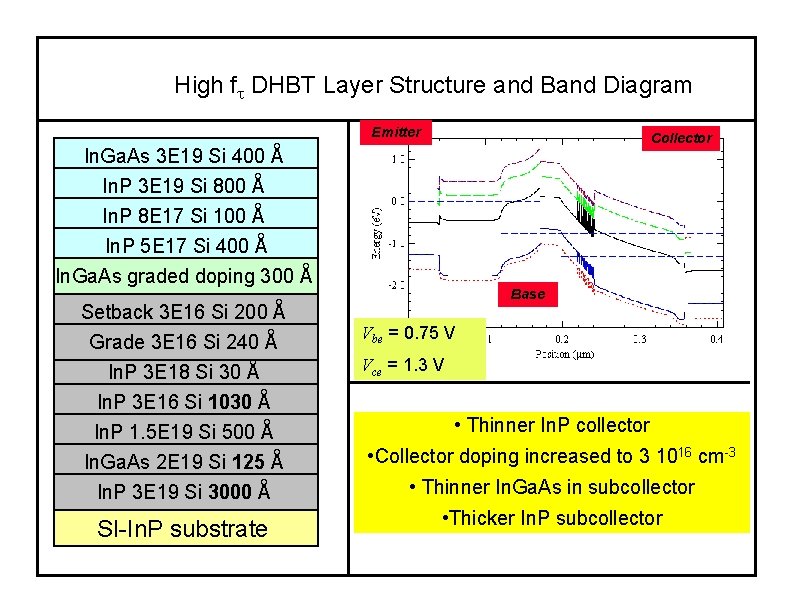 Ultra High Speed In P Heterojunction Bipolar Transistors