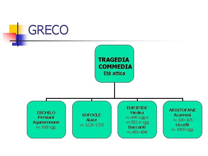 GRECO TRAGEDIA COMMEDIA Età attica ESCHILO Persiani Agamennone vv. 918 -sgg. SOFOCLE Aiace vv.