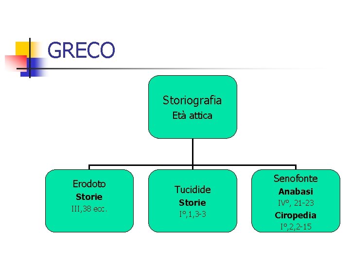 GRECO Storiografia Età attica Erodoto Storie III, 38 ecc. Tucidide Senofonte Anabasi Storie IV°,